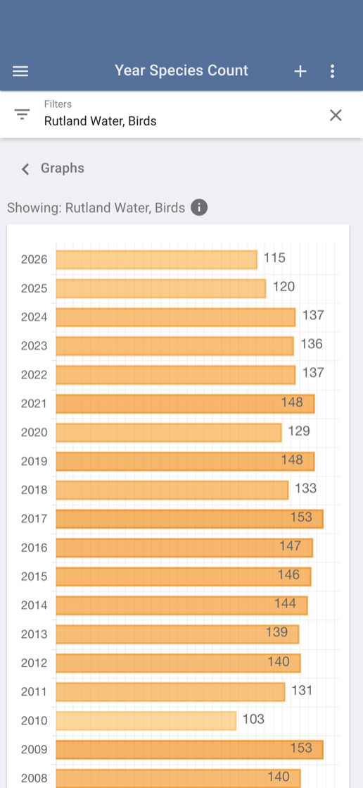 Species count graphs